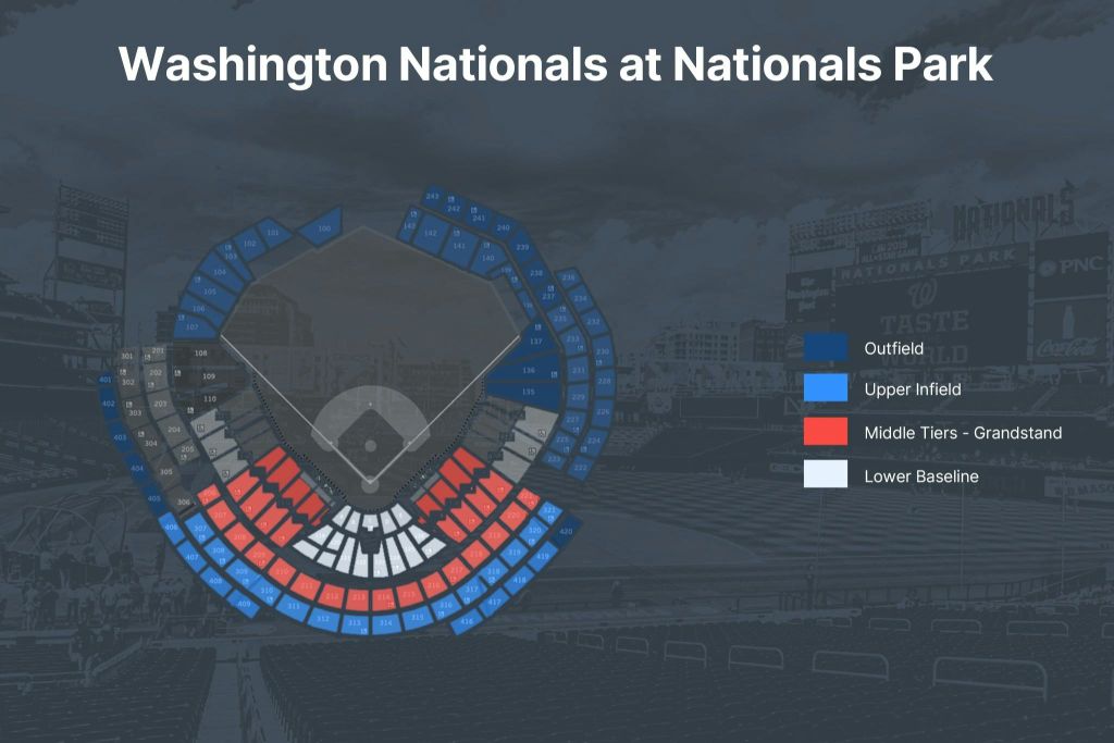 내셔널스 파크의 좌석 차트로, 외야, 상부, 중부, 하부 등 필드 영역별로 색상이 표시된 섹션을 보여줍니다.