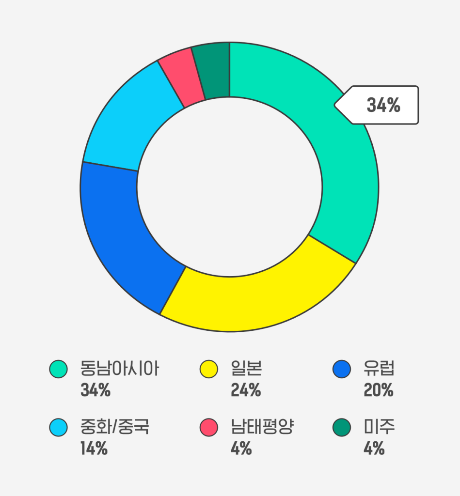 2019년 트리플 유저가 방문한 인기 대륙