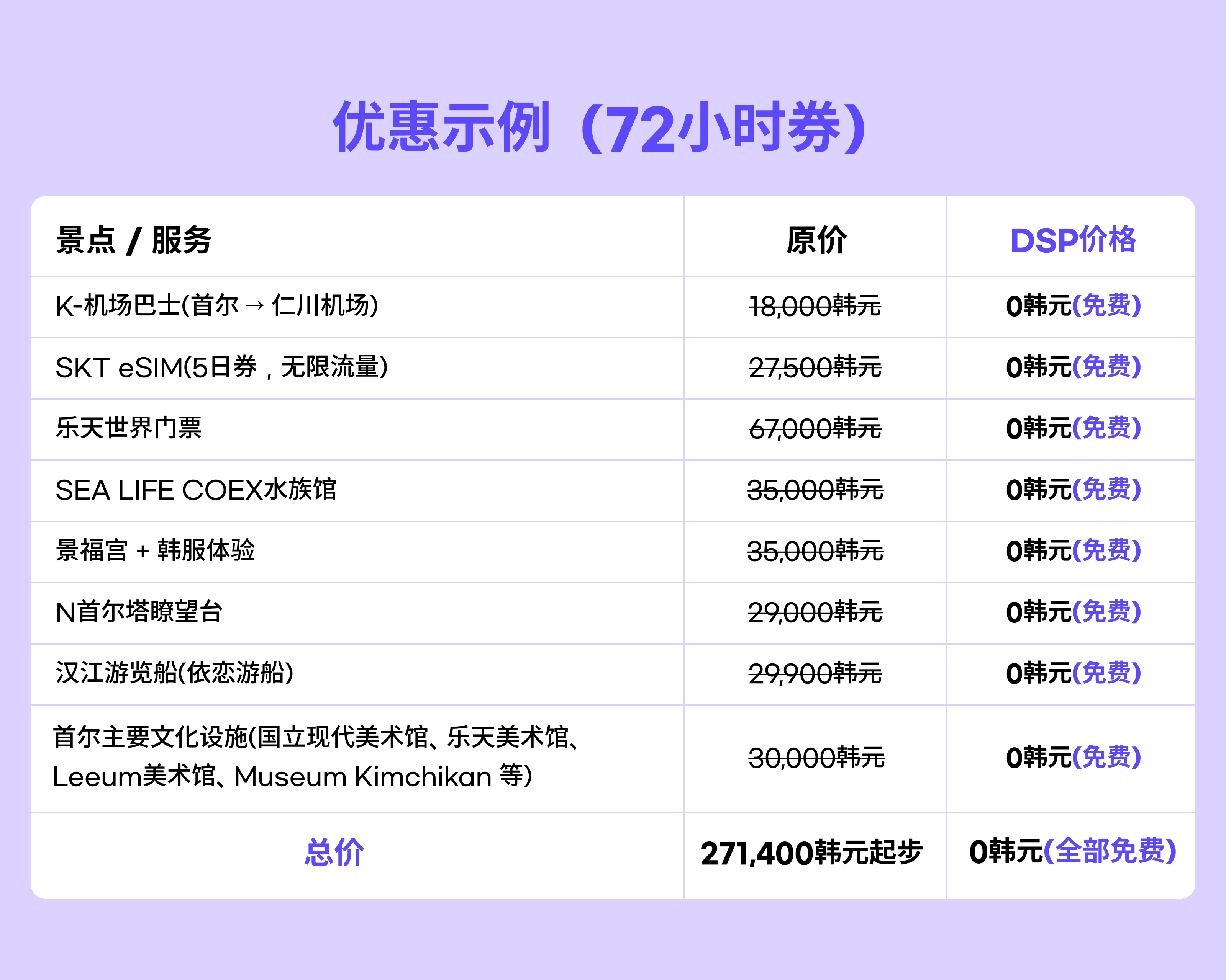 【电子通票】DISCOVER SEOUL PASS＋5天 eSIM