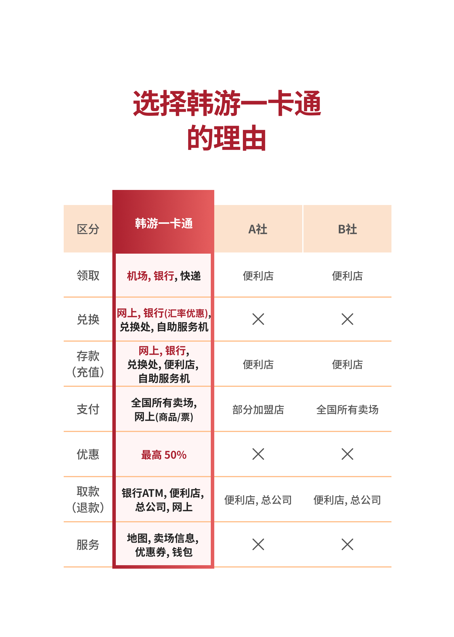 [预付卡] 用一张卡从交通到结账！KOREA TRAVEL CARD